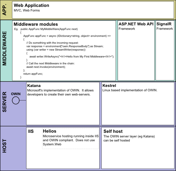 The ASP.NET 5 stack