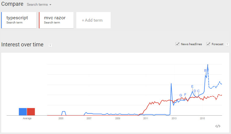 TypeScript search term popularity on Google Trends.  It is comparable in absolute terms to MVC Razor.