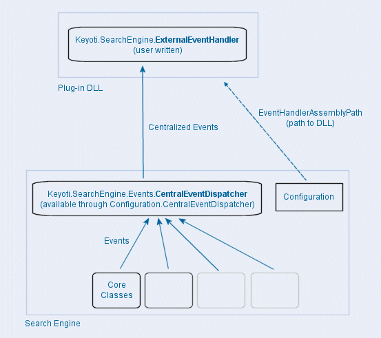 Central Event System Diagram