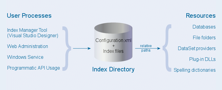 The index directory